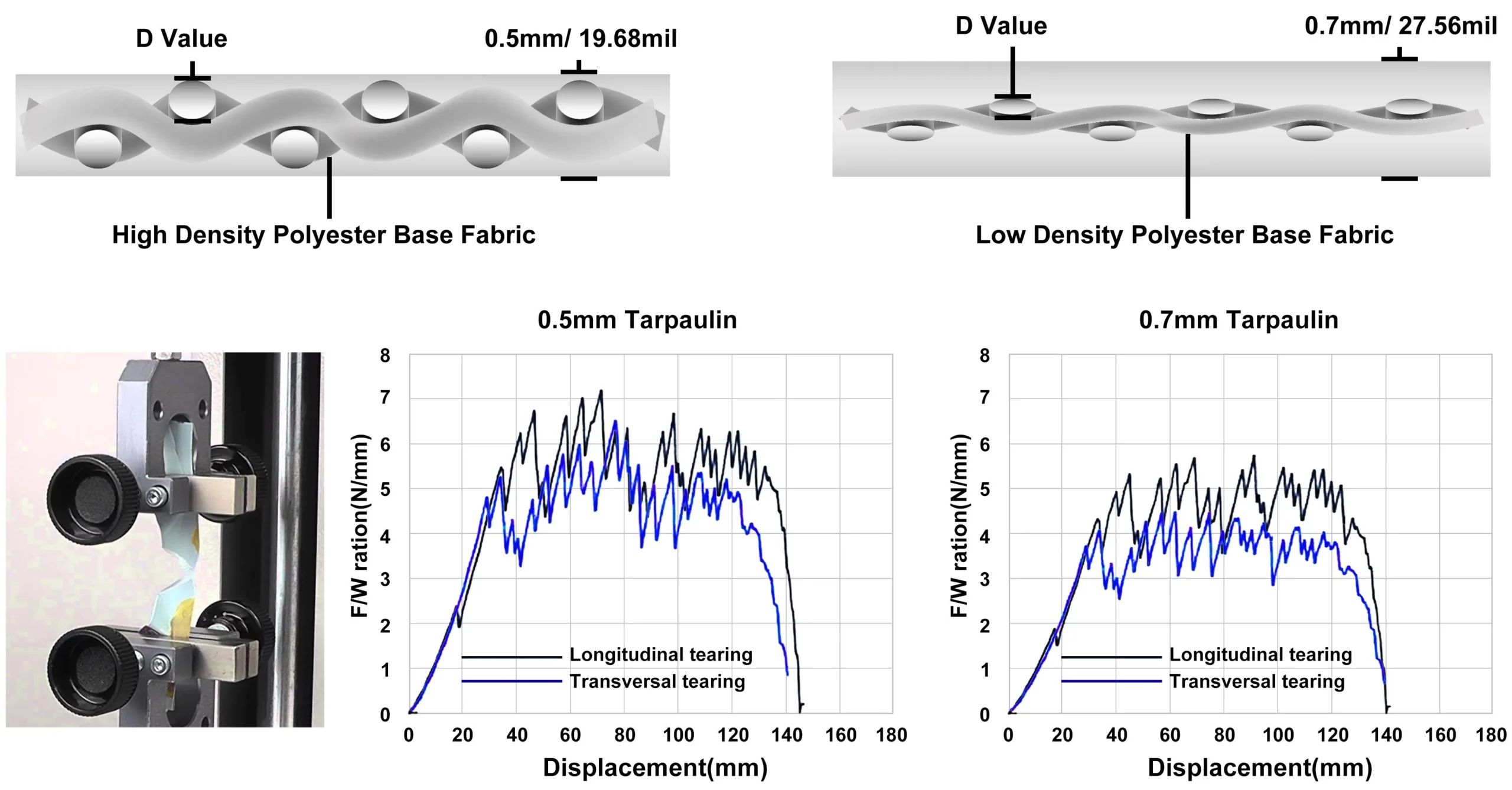 PVC Tarpaulins Tear resistance